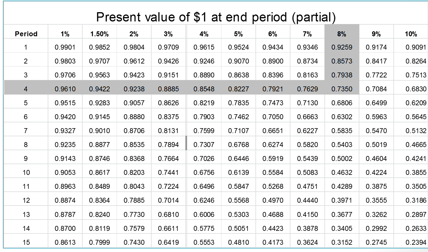 Calculating Present Value By Table Lookup