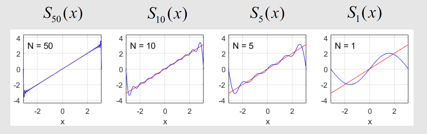 Image of Fourier f(x) = x 