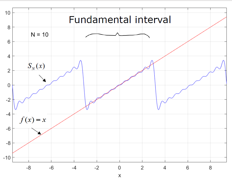 function converges on its periodic extension