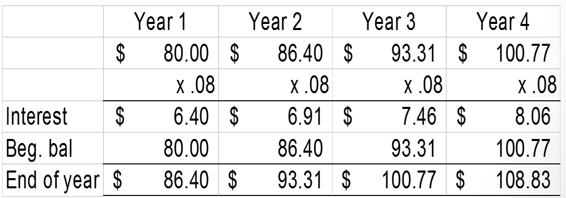 compound interest