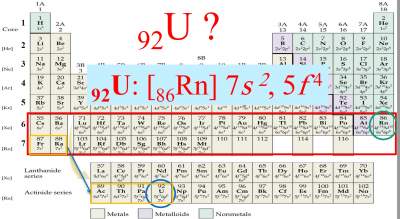 condensed-electronic-configuration-u-92
