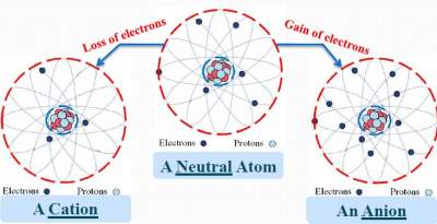 Ions