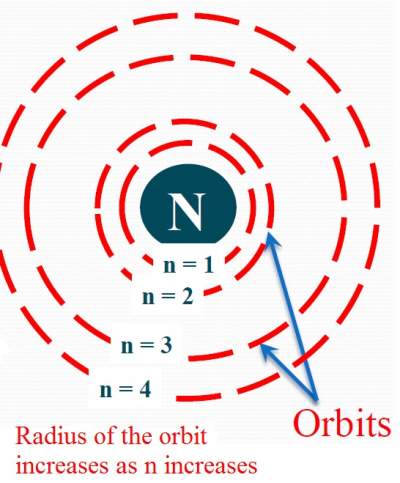 Orbits
