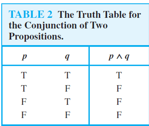 Truth Table-Conjunction