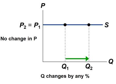 perfectly-elastic-supply