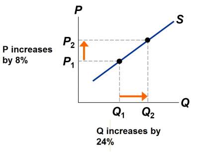 price-elasticity-supply