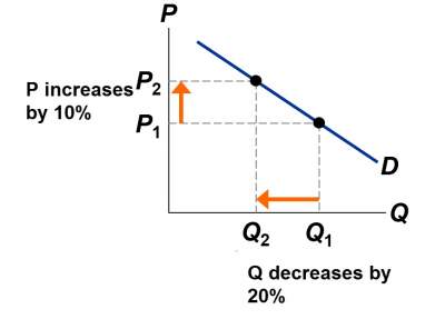 price-elasticity