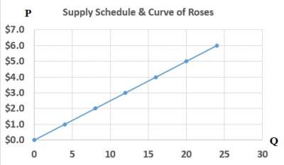 supply-schedule-curve-roses
