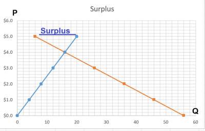 surplus