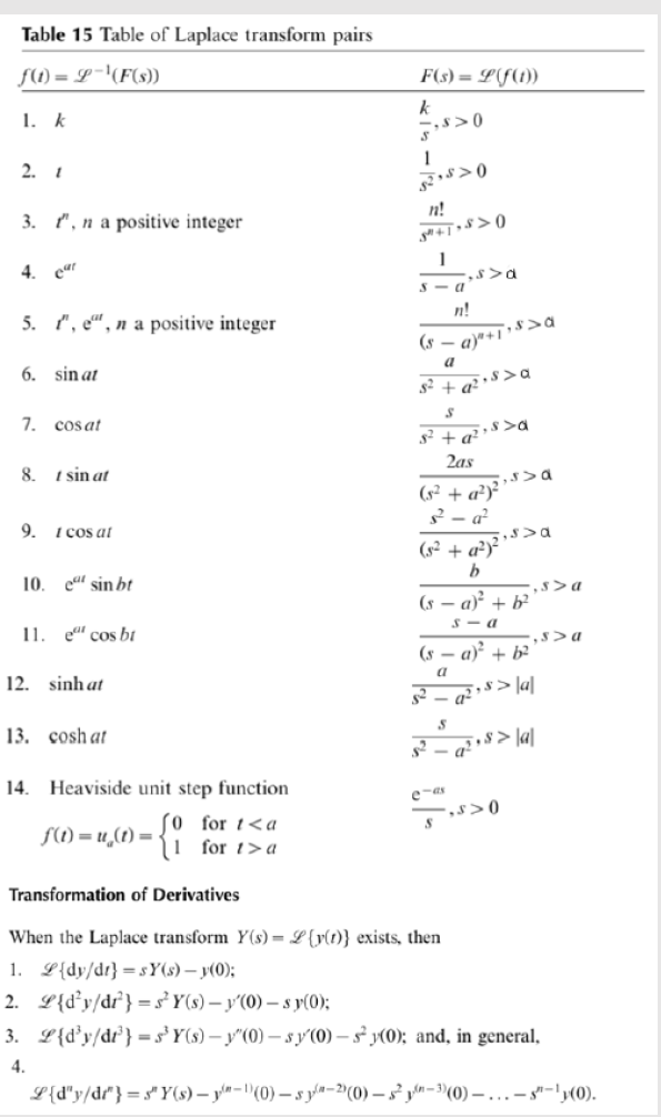 Table of Laplace