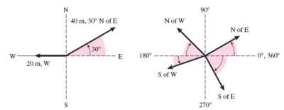 Vector Quantity
